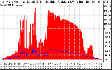 Solar PV/Inverter Performance East Array Power Output & Effective Solar Radiation