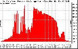 Solar PV/Inverter Performance East Array Actual & Average Power Output