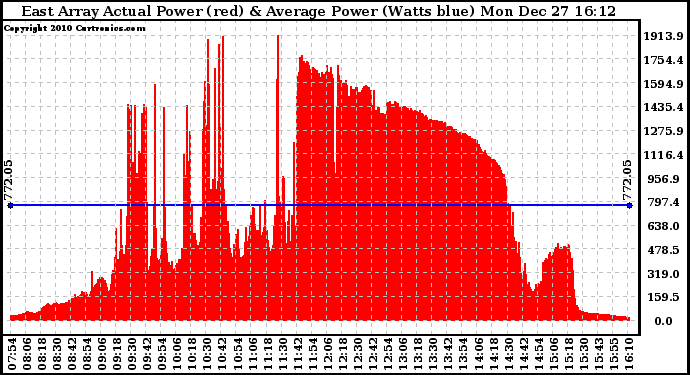 Solar PV/Inverter Performance East Array Actual & Average Power Output