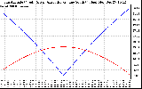 Solar PV/Inverter Performance Sun Altitude Angle & Azimuth Angle