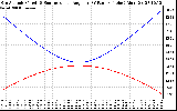 Solar PV/Inverter Performance Sun Altitude Angle & Sun Incidence Angle on PV Panels