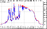 Solar PV/Inverter Performance PV Panel Power Output & Inverter Power Output