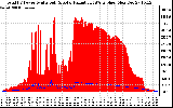 Solar PV/Inverter Performance Total PV Panel Power Output & Solar Radiation