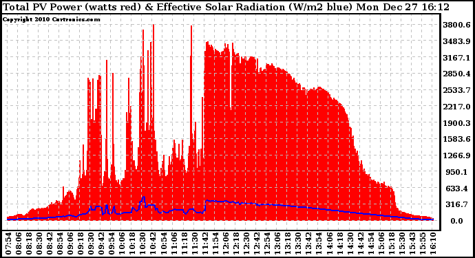 Solar PV/Inverter Performance Total PV Panel Power Output & Effective Solar Radiation