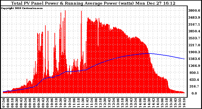 Solar PV/Inverter Performance Total PV Panel & Running Average Power Output