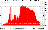 Solar PV/Inverter Performance Total PV Panel Power Output