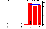 Solar PV/Inverter Performance Yearly Solar Energy Production Value