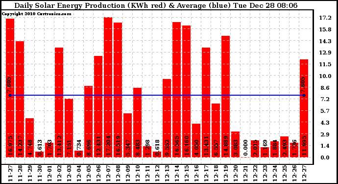 Solar PV/Inverter Performance Daily Solar Energy Production