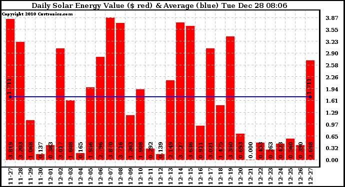 Solar PV/Inverter Performance Daily Solar Energy Production Value