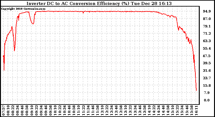 Solar PV/Inverter Performance Inverter DC to AC Conversion Efficiency