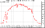 Solar PV/Inverter Performance Daily Energy Production Per Minute