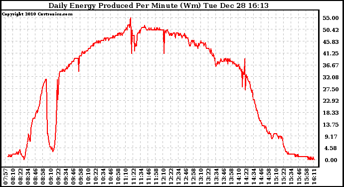 Solar PV/Inverter Performance Daily Energy Production Per Minute