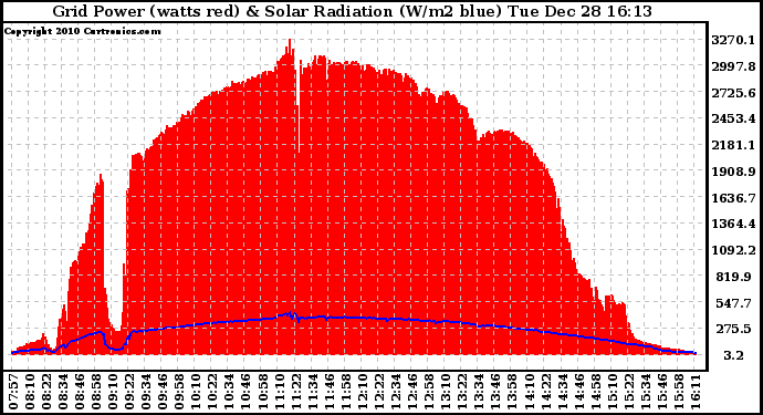 Solar PV/Inverter Performance Grid Power & Solar Radiation