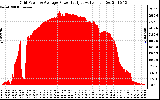 Solar PV/Inverter Performance Inverter Power Output