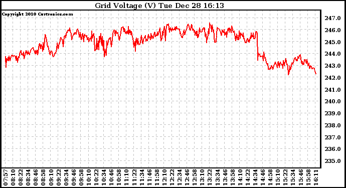 Solar PV/Inverter Performance Grid Voltage