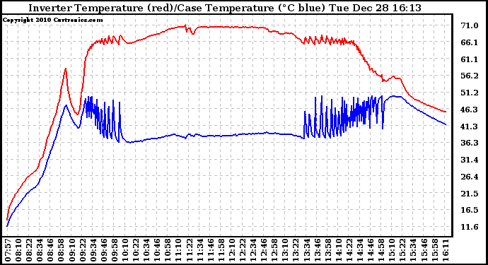 Solar PV/Inverter Performance Inverter Operating Temperature