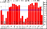 Solar PV/Inverter Performance Monthly Solar Energy Production Value