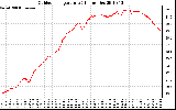 Solar PV/Inverter Performance Outdoor Temperature