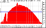 Solar PV/Inverter Performance Solar Radiation & Day Average per Minute