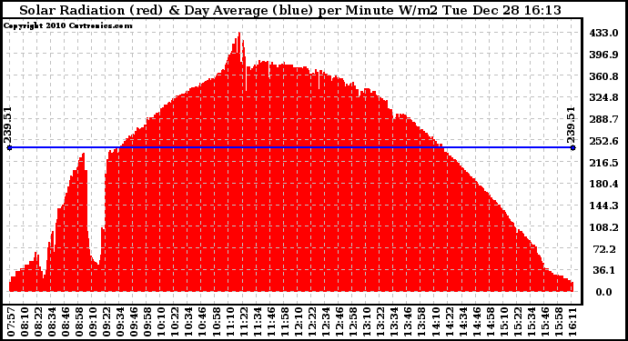 Solar PV/Inverter Performance Solar Radiation & Day Average per Minute