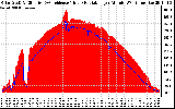 Solar PV/Inverter Performance Solar Radiation & Effective Solar Radiation per Minute