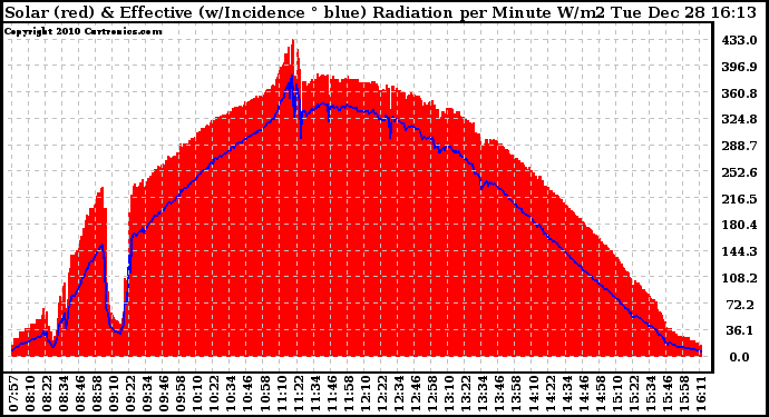 Solar PV/Inverter Performance Solar Radiation & Effective Solar Radiation per Minute