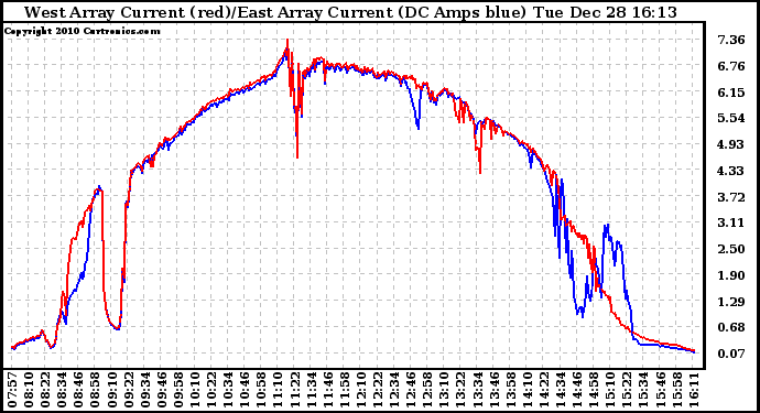 Solar PV/Inverter Performance Photovoltaic Panel Current Output