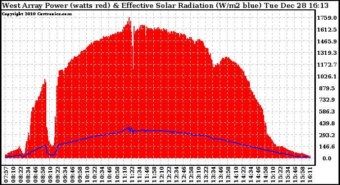 Solar PV/Inverter Performance West Array Power Output & Effective Solar Radiation