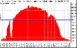 Solar PV/Inverter Performance West Array Actual & Average Power Output