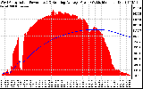 Solar PV/Inverter Performance West Array Actual & Running Average Power Output