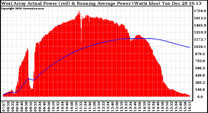 Solar PV/Inverter Performance West Array Actual & Running Average Power Output