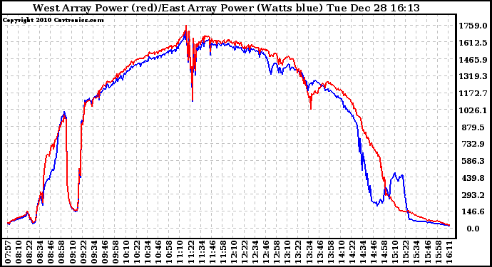 Solar PV/Inverter Performance Photovoltaic Panel Power Output