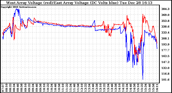 Solar PV/Inverter Performance Photovoltaic Panel Voltage Output