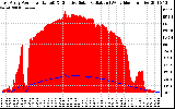 Solar PV/Inverter Performance East Array Power Output & Effective Solar Radiation