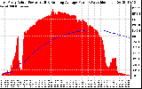 Solar PV/Inverter Performance East Array Actual & Running Average Power Output