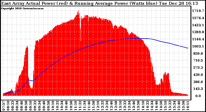 Solar PV/Inverter Performance East Array Actual & Running Average Power Output