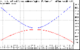 Solar PV/Inverter Performance Sun Altitude Angle & Sun Incidence Angle on PV Panels