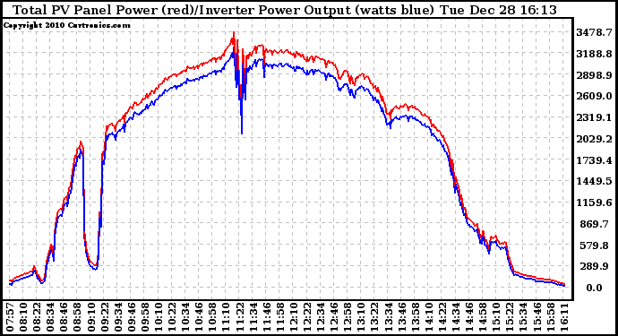 Solar PV/Inverter Performance PV Panel Power Output & Inverter Power Output