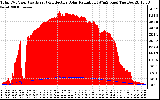 Solar PV/Inverter Performance Total PV Panel Power Output & Effective Solar Radiation