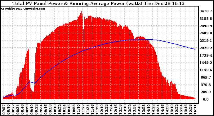 Solar PV/Inverter Performance Total PV Panel & Running Average Power Output