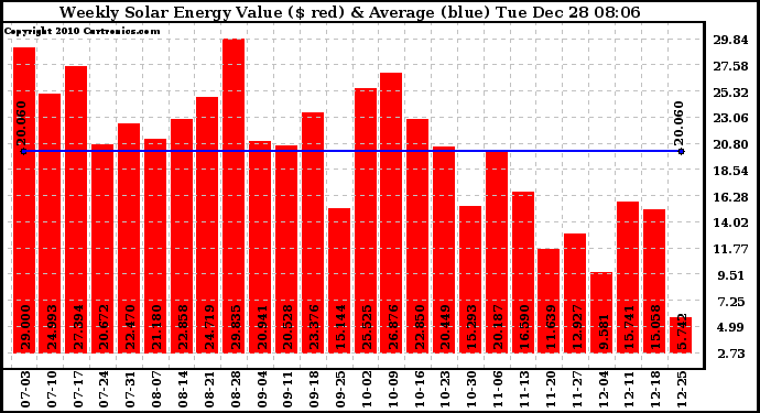 Solar PV/Inverter Performance Weekly Solar Energy Production Value