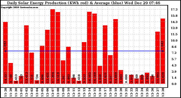 Solar PV/Inverter Performance Daily Solar Energy Production