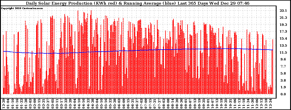 Solar PV/Inverter Performance Daily Solar Energy Production Running Average Last 365 Days