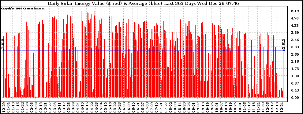 Solar PV/Inverter Performance Daily Solar Energy Production Value Last 365 Days