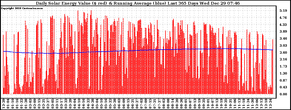 Solar PV/Inverter Performance Daily Solar Energy Production Value Running Average Last 365 Days