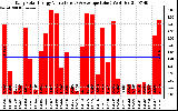 Solar PV/Inverter Performance Daily Solar Energy Production Value