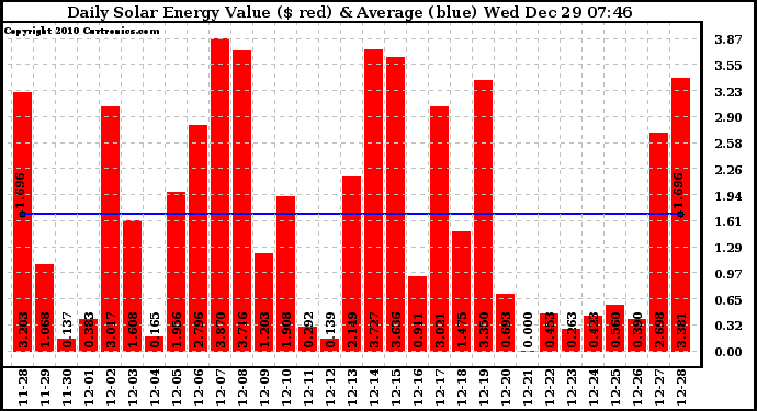 Solar PV/Inverter Performance Daily Solar Energy Production Value