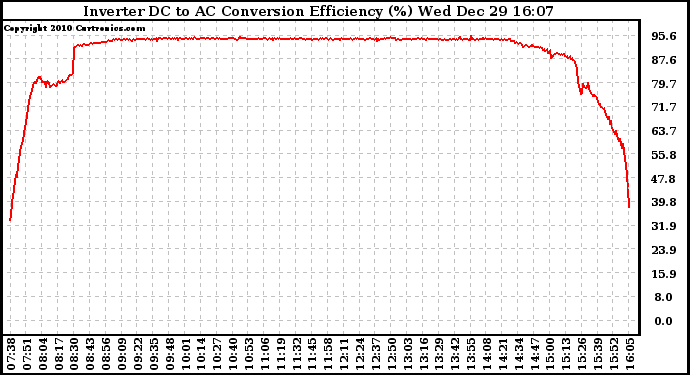 Solar PV/Inverter Performance Inverter DC to AC Conversion Efficiency