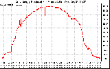 Solar PV/Inverter Performance Daily Energy Production Per Minute