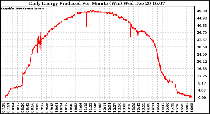 Solar PV/Inverter Performance Daily Energy Production Per Minute